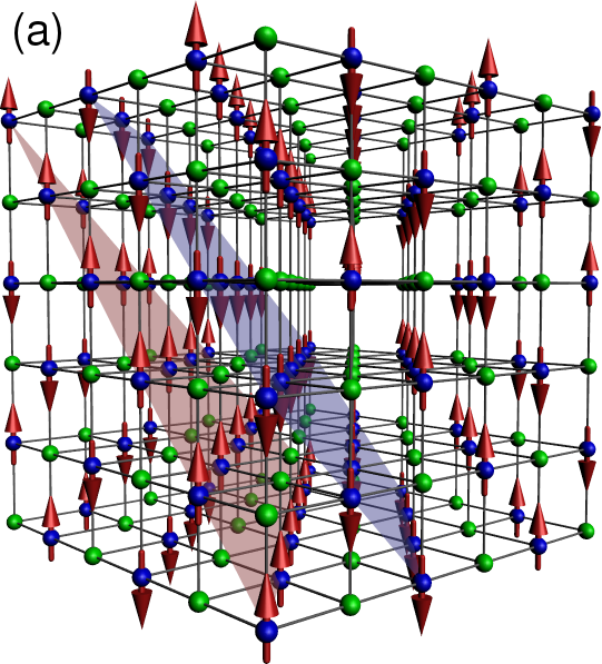 Core spin order, and corresponding electron delocalisation path. (a). ‘A type’ order: the spins are
parallel within the 111 planes (shown) and anti-parallel between neighbouring planes. (b) The blue and red bonds show the electron delocalisation pathway for up and down spin electrons in the A type phase. The path is effectively two dimensional. (c) ‘C type’ phase with the spins parallel on alternating 110 planes, and anti-parallel on neighbouring planes. (d) The delocalisation path, consisting of the 110 planes and the horizontal 001 planes. (e) A typical spiral phase and (f) the ‘flux’ phase. Since the spin configurations are non-collinear the electrons delocalize over the whole system.