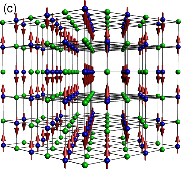 Core spin order, and corresponding electron delocalisation path. (a). ‘A type’ order: the spins are
parallel within the 111 planes (shown) and anti-parallel between neighbouring planes. (b) The blue and red bonds show the electron delocalisation pathway for up and down spin electrons in the A type phase. The path is effectively two dimensional. (c) ‘C type’ phase with the spins parallel on alternating 110 planes, and anti-parallel on neighbouring planes. (d) The delocalisation path, consisting of the 110 planes and the horizontal 001 planes. (e) A typical spiral phase and (f) the ‘flux’ phase. Since the spin configurations are non-collinear the electrons delocalize over the whole system.