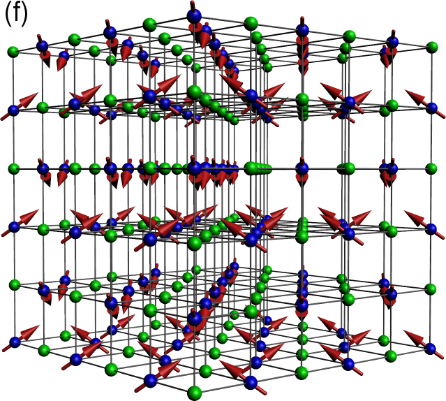 Core spin order, and corresponding electron delocalisation path. (a). ‘A type’ order: the spins are
parallel within the 111 planes (shown) and anti-parallel between neighbouring planes. (b) The blue and red bonds show the electron delocalisation pathway for up and down spin electrons in the A type phase. The path is effectively two dimensional. (c) ‘C type’ phase with the spins parallel on alternating 110 planes, and anti-parallel on neighbouring planes. (d) The delocalisation path, consisting of the 110 planes and the horizontal 001 planes. (e) A typical spiral phase and (f) the ‘flux’ phase. Since the spin configurations are non-collinear the electrons delocalize over the whole system.
