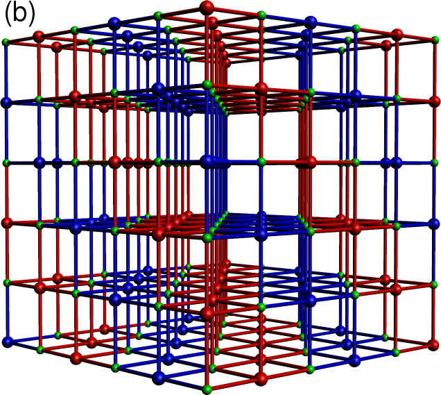 Core spin order, and corresponding electron delocalisation path. (a). ‘A type’ order: the spins are
parallel within the 111 planes (shown) and anti-parallel between neighbouring planes. (b) The blue and red bonds show the electron delocalisation pathway for up and down spin electrons in the A type phase. The path is effectively two dimensional. (c) ‘C type’ phase with the spins parallel on alternating 110 planes, and anti-parallel on neighbouring planes. (d) The delocalisation path, consisting of the 110 planes and the horizontal 001 planes. (e) A typical spiral phase and (f) the ‘flux’ phase. Since the spin configurations are non-collinear the electrons delocalize over the whole system.