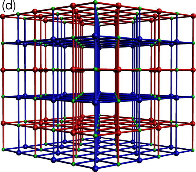 Core spin order, and corresponding electron delocalisation path. (a). ‘A type’ order: the spins are
parallel within the 111 planes (shown) and anti-parallel between neighbouring planes. (b) The blue and red bonds show the electron delocalisation pathway for up and down spin electrons in the A type phase. The path is effectively two dimensional. (c) ‘C type’ phase with the spins parallel on alternating 110 planes, and anti-parallel on neighbouring planes. (d) The delocalisation path, consisting of the 110 planes and the horizontal 001 planes. (e) A typical spiral phase and (f) the ‘flux’ phase. Since the spin configurations are non-collinear the electrons delocalize over the whole system.