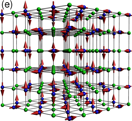 Core spin order, and corresponding electron delocalisation path. (a). ‘A type’ order: the spins are
parallel within the 111 planes (shown) and anti-parallel between neighbouring planes. (b) The blue and red bonds show the electron delocalisation pathway for up and down spin electrons in the A type phase. The path is effectively two dimensional. (c) ‘C type’ phase with the spins parallel on alternating 110 planes, and anti-parallel on neighbouring planes. (d) The delocalisation path, consisting of the 110 planes and the horizontal 001 planes. (e) A typical spiral phase and (f) the ‘flux’ phase. Since the spin configurations are non-collinear the electrons delocalize over the whole system.