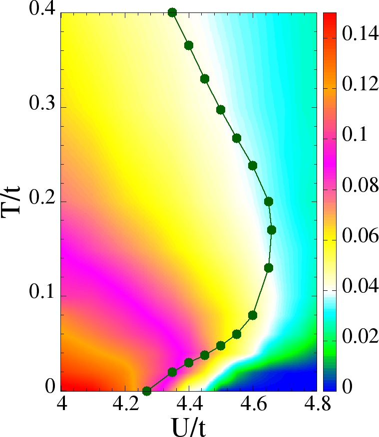 Top/Left: Phase diagram emphasizing the re-entrant feature near U_c. The MIT line, T_{MIT}(U), is the locus \frac{d\rho(T,U)}{dT}=0. In the lower part, it indicates thermally driven IM crossover, which matches the T_{peak}(U) (blue squares) reasonably (see text). Its upper part, indicates a MI crossover. Bottom/Right: a colour plot of N(0,T,U), with the T_{MIT}(U) line superposed. There is reasonable match between the shapes of constant contour N(0,T,U) and that of T_{MIT}(U).
