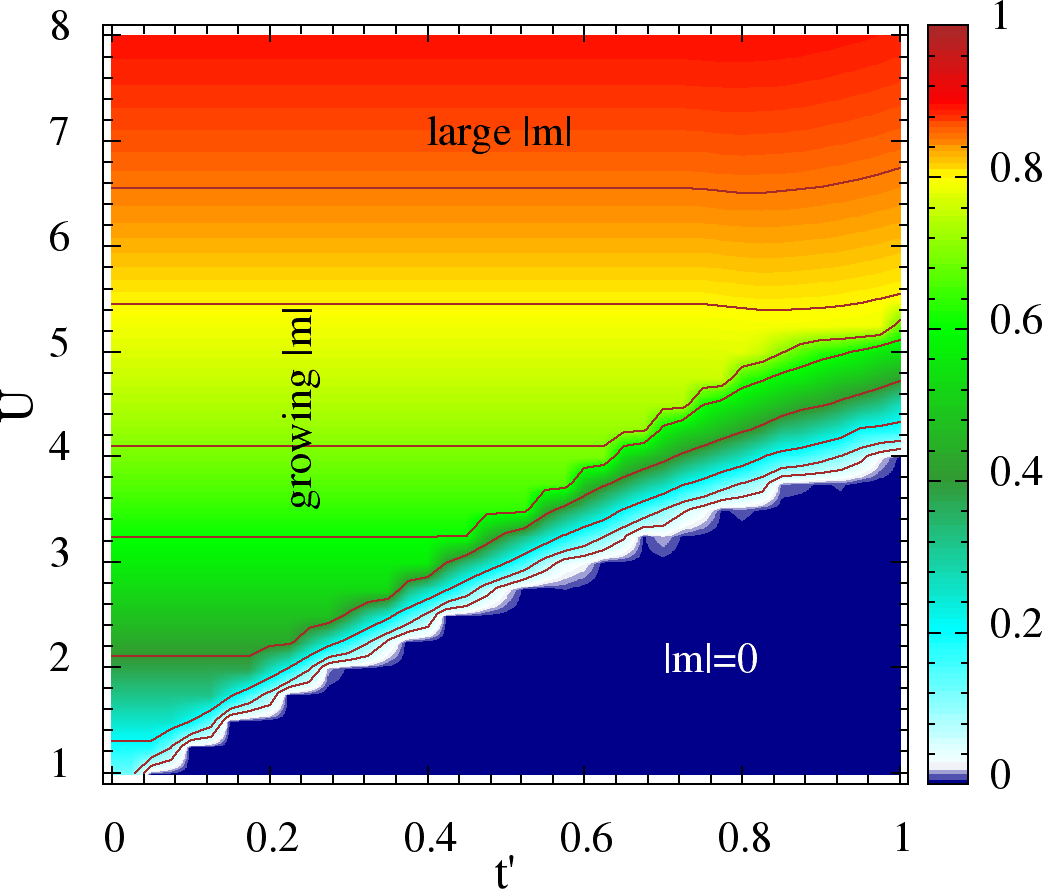 Left/Top: The ground state phase diagram. The blue region denotes the Neel state characterized by {\bf q}=(\pi,\pi). The thin red strip along t'=1 denotes the three sub-lattice 120^0
spiral for which {\bf q}=(\frac{2\pi}{3},\frac{2\pi}{3}). The pink region represents incommensurate spirals at generic {\bf q}. A reduced scale of {\bf q}-(\pi,\pi) shown as
green arrows is drawn as illustration in the spiral region. The black line is the metal insulator boundary based on gap in the state, so that region below it is gapless/metallic.
The lower white portion gives the non-magnetic m=0 solution. Right/Bottom: The color plot of the optimal m in the U-t' plane. The contours are visual guide to constant m.