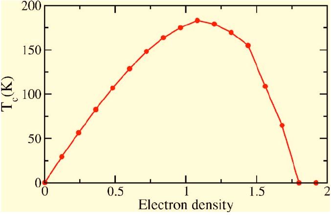 Variation of magnetic T_c with band filling n. Left:(Millis ()) in the
J\rightarrow \rho limit, for different values of J-\Delta and W_{AA}/W_{AB}=0.6, W_{BB}=0.
Right: (Brey \cite{dp-brey}) for J-\Delta=0.3eV, t_{FeMo}=0.3eV, and t_{MoMo}=0.15.