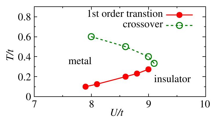 Finite temperature phase diagrams established by C-DMFT. Top: t'/t = 0.8 Bottom: (a) t'=0.8t and (b) t'=t