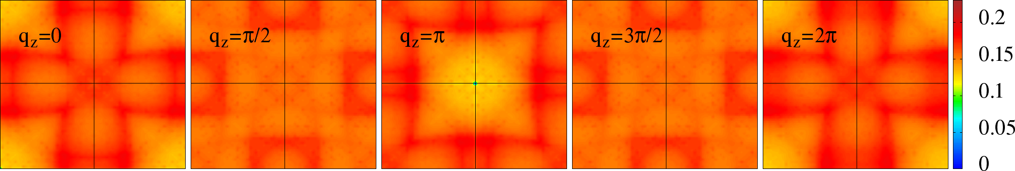 2D cross sections of tight binding susceptibility \chi_{0}({\bf q}) for (Top) the FCC lattice and (Bottom) the simple cubic lattice. The figures are in q_x,q_y planes, for selected q_z values shown in the figures in the range [0, 2\pi].