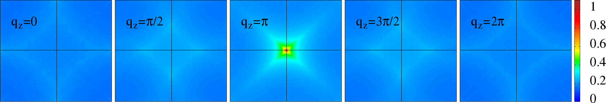 2D cross sections of tight binding susceptibility \chi_{0}({\bf q}) for (Top) the FCC lattice and (Bottom) the simple cubic lattice. The figures are in q_x,q_y planes, for selected q_z values shown in the figures in the range [0, 2\pi].