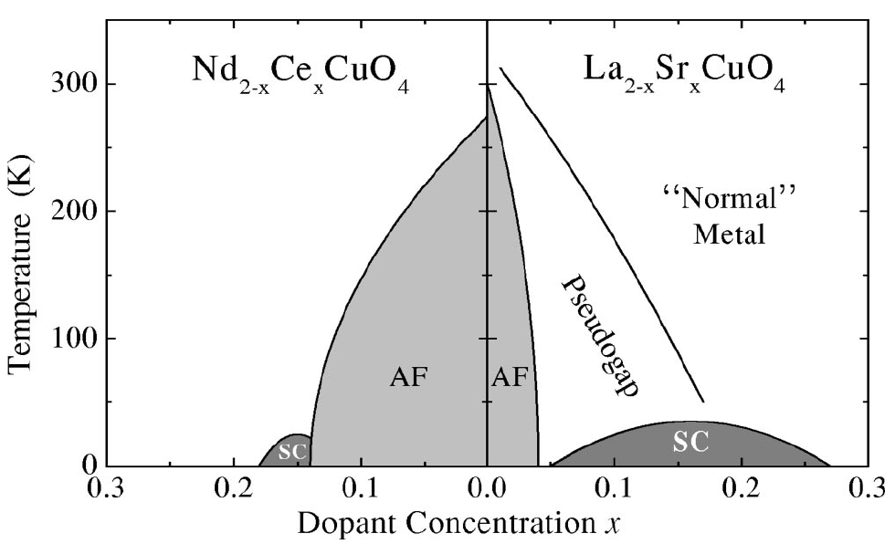 Phase diagram of the electron and hole doped superconductors, showing superconducting (SC), antiferromagnetic (AF), pseudogap, and normal metal regions. x=0 is the half filled Mott insulating phase. (Damascelli ())
