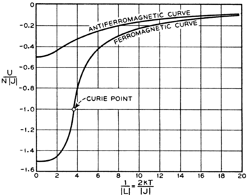 Temperature dependence of total energy for Ising systems.
Left: Triangular lattice, from Wannier .
The lower(upper) curve is for ferromagnetic (antiferromagnetic)
case. Right: Kagome lattice from Kano et al .
The solid set of lower(upper) curve is for ferromagnetic (antiferromagnetic) case, while the dotted curves are corresponding triangular lattice results.