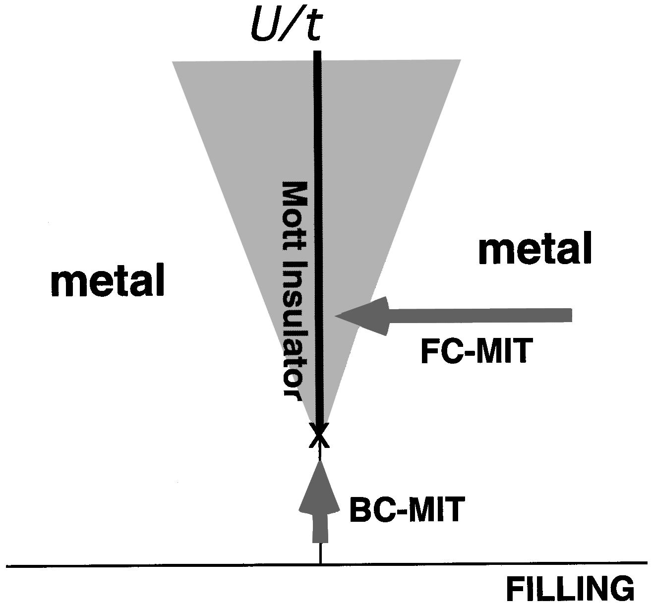 Schematic of the Mott metal insulator transition, showing the filling controlled (FC) transition and the bandwidth controlled (BC) transition. We will focus on the BC scenario in this chapter.