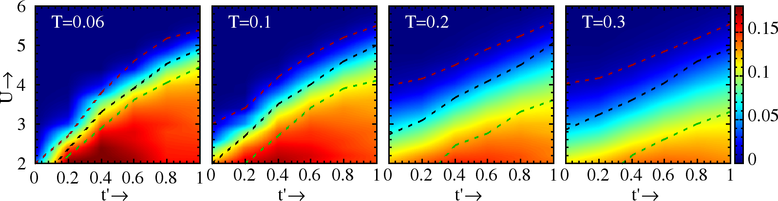 Map of the N(\omega=0), the DOS at Fermi level, in the U-t' plane at four temperatures T=0.06,0.1,0.2,0.3. The black dotted line denotes the MIT crossover. The region between red and green dotted line represents the pseudogap region.