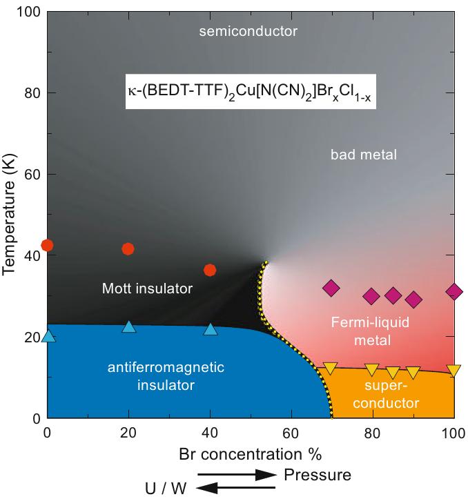 Top: The experimental phase diagram with pressure, and doping.  Bottom: Corresponding transport measurement as function of
temperature. In the second figure, the data from top to bottom are for x=0.2,0.4,0.7,0.8,0.85,0.9 and, the absolute values
of resistivity are multiplied by 10,~10^2,~10^3,~10^4 and 10^5 respectively.