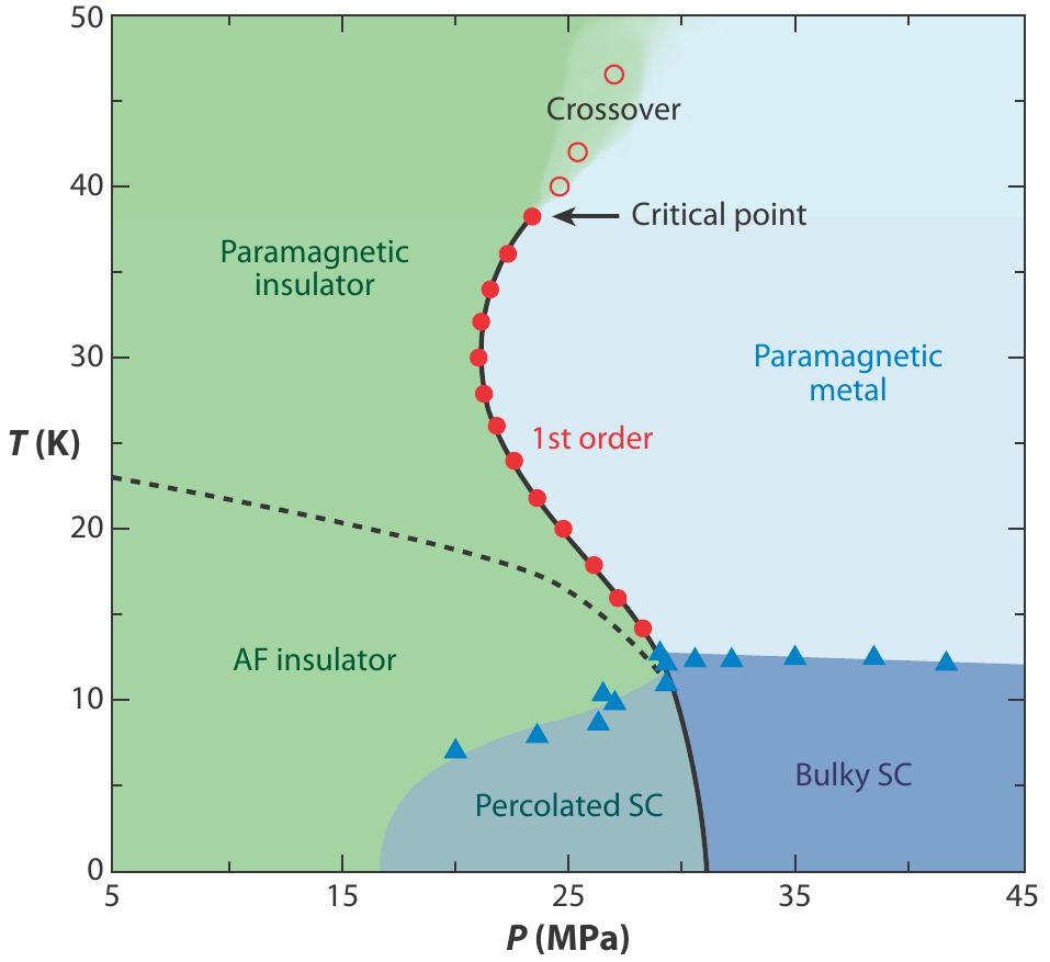 Comparison of the phase diagram with experiment.