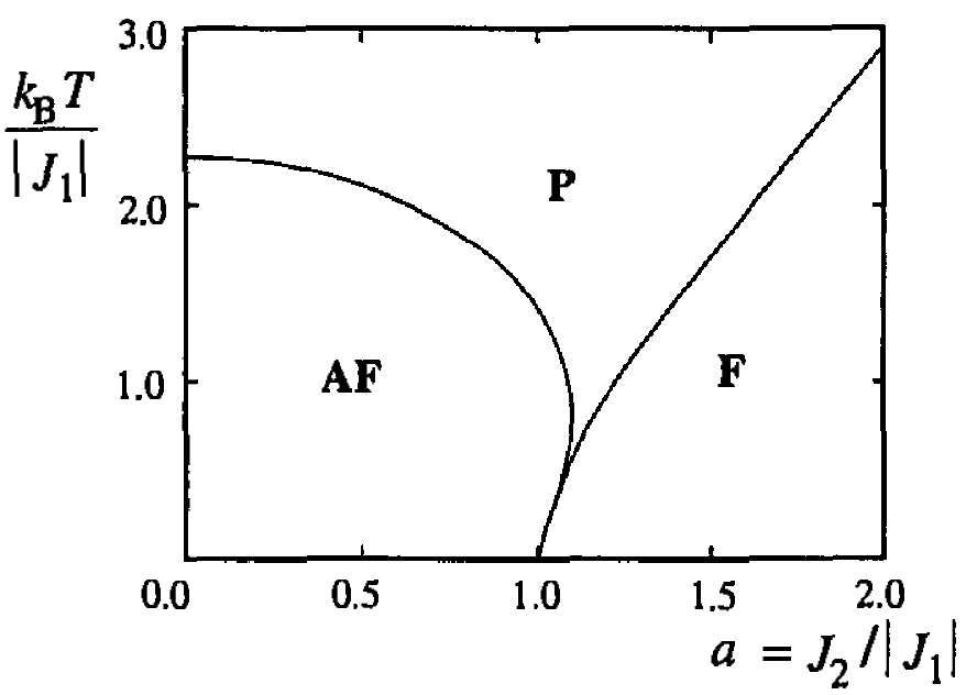 Temperature versus \alpha~(=J_2/J_1) phase diagram for the antiferromagnetic Ising model on the centered square lattice (, , ) () and the Kagome lattice (, ) (). F, AF, P and X are respectively ferromagnet, antiferromagnet, paramagnet and partially ordered. Taken from Diep, et al . The structure of the lattice
are shown in , and .