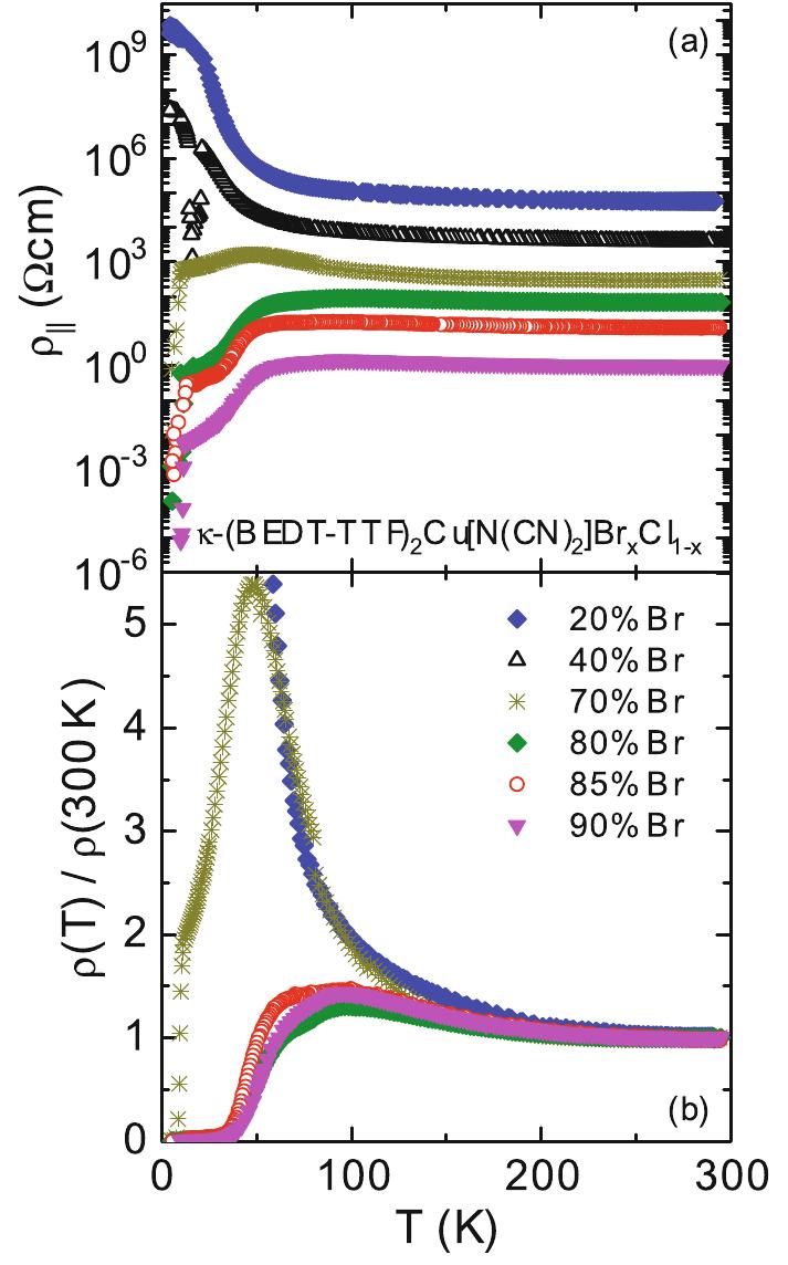 Top: The experimental phase diagram with pressure, and doping.  Bottom: Corresponding transport measurement as function of
temperature. In the second figure, the data from top to bottom are for x=0.2,0.4,0.7,0.8,0.85,0.9 and, the absolute values
of resistivity are multiplied by 10,~10^2,~10^3,~10^4 and 10^5 respectively.