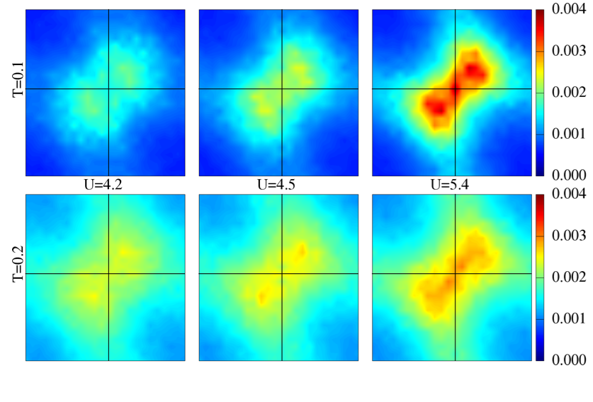 Top/Left: P(m) distribution at U=4.2 (metal), 4.5 (re-entrance window) and 5.4 (insulator) and T=0,0.06,0.1,0.2 . Bottom/Right: The structure factor S({\bf q}) arising from the spatial correlation of the {\bf m}_i at same U values and T=0.1,0.2 . The q_x,q_y axes in the color plots are in range [0,2\pi], so the center is (\pi,\pi).