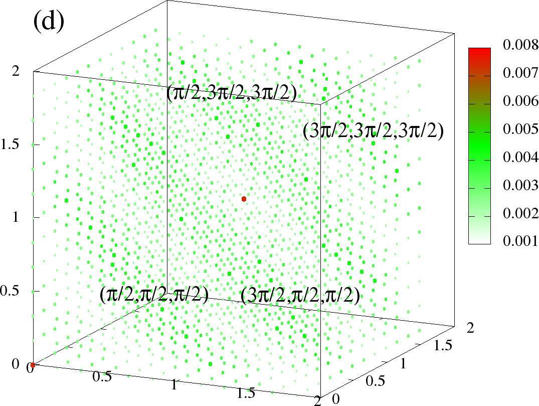 The full S({\bf q}) at T = 0 (left column) and T=0.06t (right column). The momentum along each axis goes from 0-\pi. (a)-(b) is for FM, (c)-(d) is A-type, and (e)-(f) is for the flux like phase. The densities correspond to the same values as in . In these scattered point plots, the colour and the size of the points at given {\bf q} scales with the S({\bf q}). The scaling is chosen different for each phase, but same for two temperatures. Because of the specific colour scheme chosen, the low values are small white circles, which are essentially invisible, highlighting only the higher {\bf q} values. In each case (a)-(f), the three axes correspond to q_x,q_y,q_z respectively, and are in units of \pi, ie., they go from 0 to 2\pi.