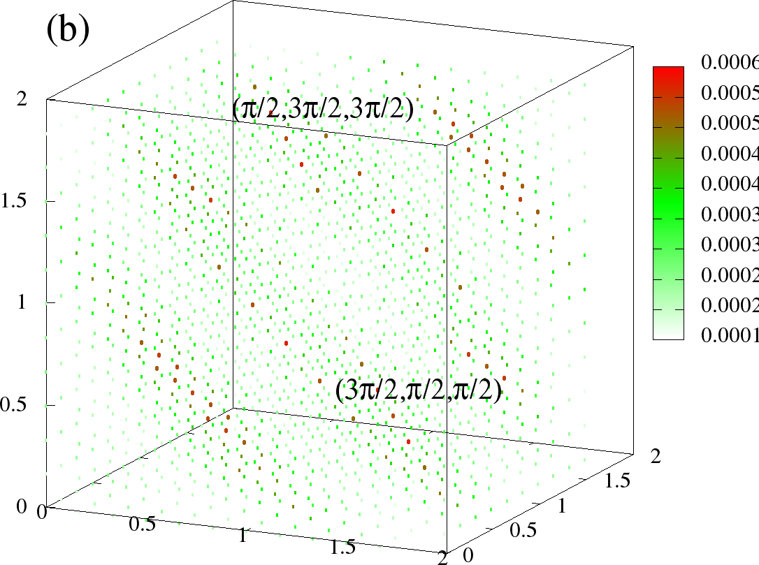 The full S({\bf q}) at T = 0 (left column) and T=0.05t (right column) (a)-(b) is for A-type, (c)-(d) and is C-type at the same densities as . The plotting scheme is same as in . The scaling is chosen different for each phase, but same for two temperatures. The visible points denote the dominant {\bf q} values. The three axes correspond to q_x,q_y,q_z respectively, and are in units of \pi, ie., they go from 0 to 2\pi.