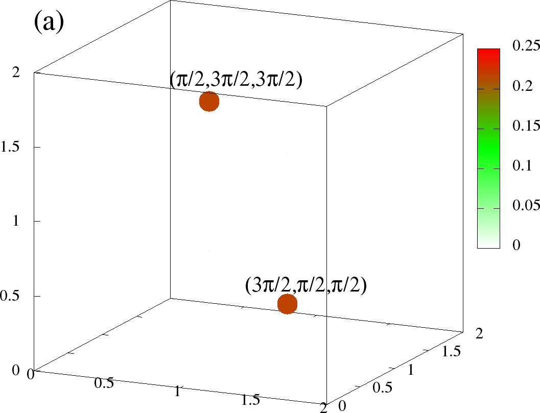 The full S({\bf q}) at T = 0 (left column) and T=0.05t (right column) (a)-(b) is for A-type, (c)-(d) and is C-type at the same densities as . The plotting scheme is same as in . The scaling is chosen different for each phase, but same for two temperatures. The visible points denote the dominant {\bf q} values. The three axes correspond to q_x,q_y,q_z respectively, and are in units of \pi, ie., they go from 0 to 2\pi.