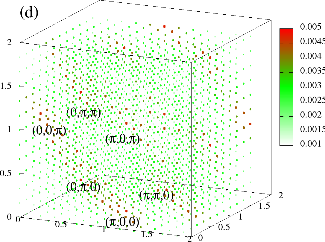The full S({\bf q}) at T = 0 (left column) and T=0.05t (right column) (a)-(b) is for A-type, (c)-(d) and is C-type at the same densities as . The plotting scheme is same as in . The scaling is chosen different for each phase, but same for two temperatures. The visible points denote the dominant {\bf q} values. The three axes correspond to q_x,q_y,q_z respectively, and are in units of \pi, ie., they go from 0 to 2\pi.
