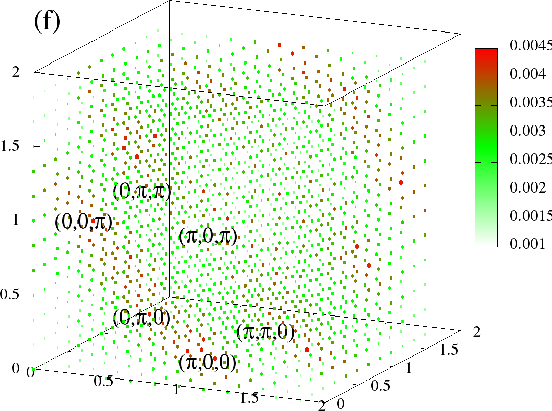 The full S({\bf q}) at T = 0 (left column) and T=0.06t (right column). The momentum along each axis goes from 0-\pi. (a)-(b) is for FM, (c)-(d) is A-type, and (e)-(f) is for the flux like phase. The densities correspond to the same values as in . In these scattered point plots, the colour and the size of the points at given {\bf q} scales with the S({\bf q}). The scaling is chosen different for each phase, but same for two temperatures. Because of the specific colour scheme chosen, the low values are small white circles, which are essentially invisible, highlighting only the higher {\bf q} values. In each case (a)-(f), the three axes correspond to q_x,q_y,q_z respectively, and are in units of \pi, ie., they go from 0 to 2\pi.
