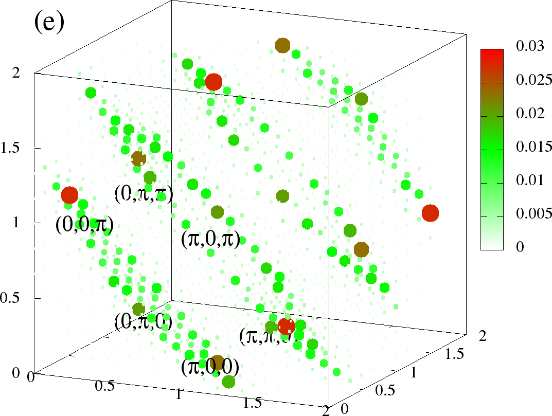 The full S({\bf q}) at T = 0 (left column) and T=0.06t (right column). The momentum along each axis goes from 0-\pi. (a)-(b) is for FM, (c)-(d) is A-type, and (e)-(f) is for the flux like phase. The densities correspond to the same values as in . In these scattered point plots, the colour and the size of the points at given {\bf q} scales with the S({\bf q}). The scaling is chosen different for each phase, but same for two temperatures. Because of the specific colour scheme chosen, the low values are small white circles, which are essentially invisible, highlighting only the higher {\bf q} values. In each case (a)-(f), the three axes correspond to q_x,q_y,q_z respectively, and are in units of \pi, ie., they go from 0 to 2\pi.