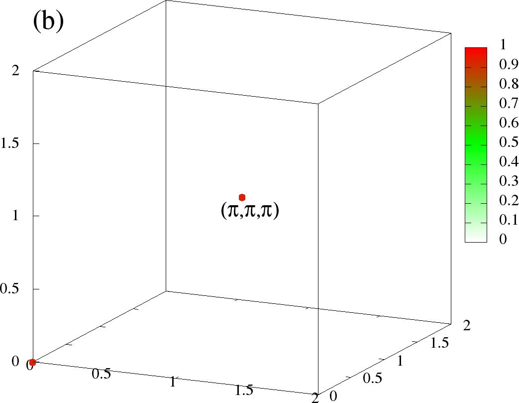 The full S({\bf q}) at T = 0 (left column) and T=0.06t (right column). The momentum along each axis goes from 0-\pi. (a)-(b) is for FM, (c)-(d) is A-type, and (e)-(f) is for the flux like phase. The densities correspond to the same values as in . In these scattered point plots, the colour and the size of the points at given {\bf q} scales with the S({\bf q}). The scaling is chosen different for each phase, but same for two temperatures. Because of the specific colour scheme chosen, the low values are small white circles, which are essentially invisible, highlighting only the higher {\bf q} values. In each case (a)-(f), the three axes correspond to q_x,q_y,q_z respectively, and are in units of \pi, ie., they go from 0 to 2\pi.