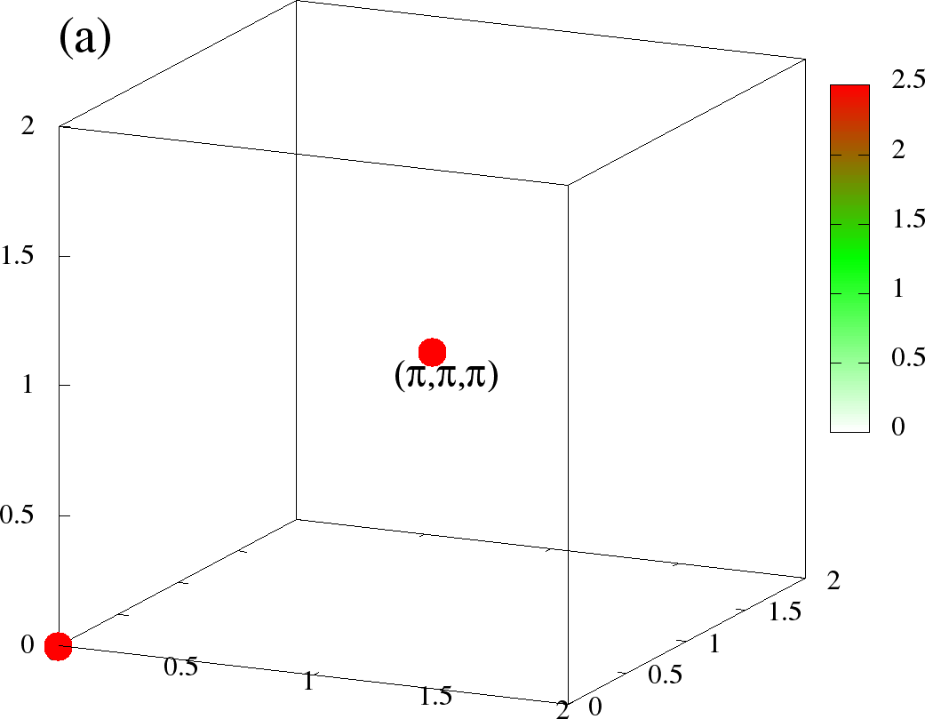 The full S({\bf q}) at T = 0 (left column) and T=0.06t (right column). The momentum along each axis goes from 0-\pi. (a)-(b) is for FM, (c)-(d) is A-type, and (e)-(f) is for the flux like phase. The densities correspond to the same values as in . In these scattered point plots, the colour and the size of the points at given {\bf q} scales with the S({\bf q}). The scaling is chosen different for each phase, but same for two temperatures. Because of the specific colour scheme chosen, the low values are small white circles, which are essentially invisible, highlighting only the higher {\bf q} values. In each case (a)-(f), the three axes correspond to q_x,q_y,q_z respectively, and are in units of \pi, ie., they go from 0 to 2\pi.
