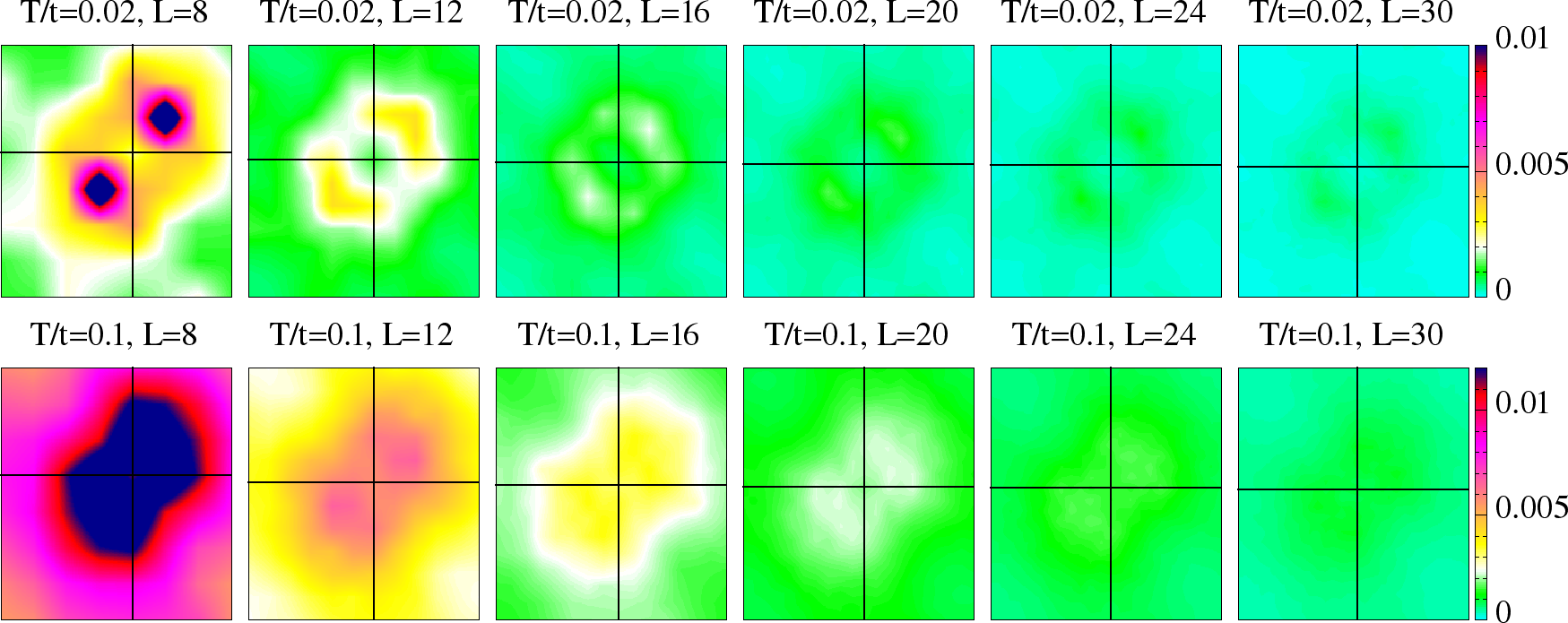 (a) Lattice size L dependence of the full structure factor S({\bf q}) for U/t = 4, at two temperatures T/t=0.02 (low temperature, upper row) and T/t=0.1 (high temperature, lower panel). q_x,q_y are along x,y direction in range [0,2\pi].
(b) Lattice size L dependence of the full structure factor S({\bf q}) for U/t = 8, in the same T, L set as . q_x,q_y are along x,y direction in range [0,2\pi].