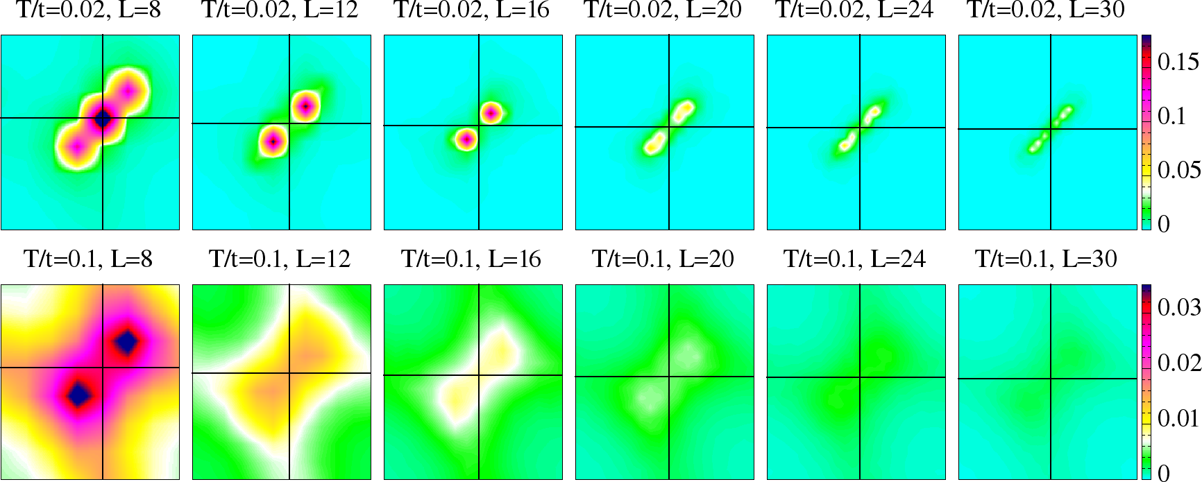 (a) Lattice size L dependence of the full structure factor S({\bf q}) for U/t = 4, at two temperatures T/t=0.02 (low temperature, upper row) and T/t=0.1 (high temperature, lower panel). q_x,q_y are along x,y direction in range [0,2\pi].
(b) Lattice size L dependence of the full structure factor S({\bf q}) for U/t = 8, in the same T, L set as . q_x,q_y are along x,y direction in range [0,2\pi].