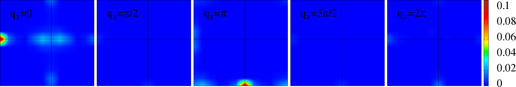 Two dimensional cross sections of the structure factor data S({\bf q}) at low temperature, T=0.01 for: top row: U=5 in the spin-glass region, middle row: U=7 for flux like order, and bottom: U =20 for C type order. Each row has color plots of S({\bf q}) in the q_x, q_y with selected q_z=0,\pi,\frac{\pi}{2},\pi,\frac{3\pi}{2}...