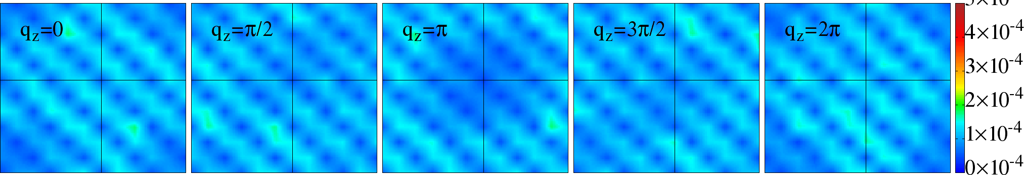 Two dimensional cross sections of the structure factor data S({\bf q}) at low temperature, T=0.01 for: top row: U=5 in the spin-glass region, middle row: U=7 for flux like order, and bottom: U =20 for C type order. Each row has color plots of S({\bf q}) in the q_x, q_y with selected q_z=0,\pi,\frac{\pi}{2},\pi,\frac{3\pi}{2}...