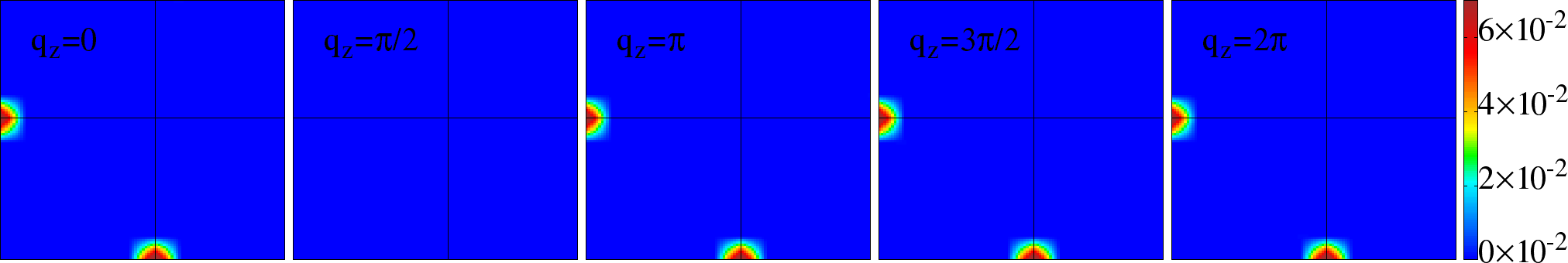 Two dimensional cross sections of the structure factor data S({\bf q}) at low temperature, T=0.01 for: top row: U=5 in the spin-glass region, middle row: U=7 for flux like order, and bottom: U =20 for C type order. Each row has color plots of S({\bf q}) in the q_x, q_y with selected q_z=0,\pi,\frac{\pi}{2},\pi,\frac{3\pi}{2}...