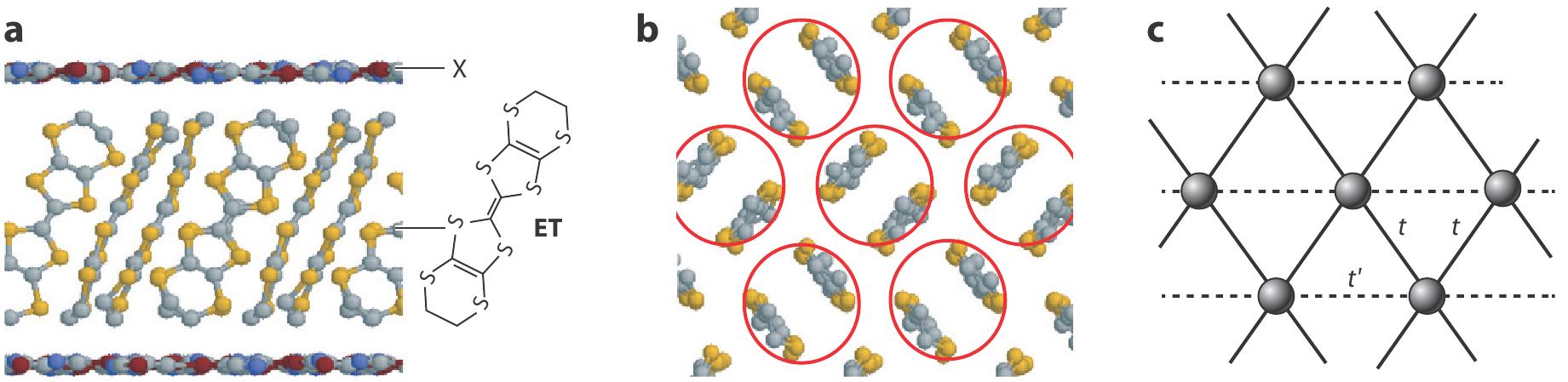 Molecular structure of BEDT-TTF. Right: The crystal structure of the \kappa-BEDT compounds: (a) in plane view, (b) top view are shown. Assuming each dimer as a ‘site’ they lie on (c) a triangular lattice with anisotropic hoppings t,t'.