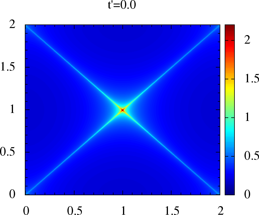 Non-interacting magnetic susceptibility \chi_{0}({\bf q}) for anisotropic triangular lattice. We have q_x, q_y on the x and y axes, in units of \pi for each plot. The upper panel is for t'=0,0.2,0.4,0.6 where the maxima lies on, or around \{\pi,\pi\}, while in lower panel for t'=0.7,0.8,0.9,1 the maxima has shifted to incommensurate {\bf q}.
