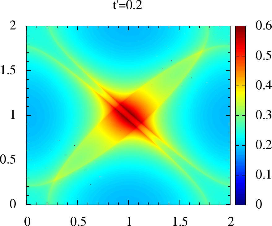 Non-interacting magnetic susceptibility \chi_{0}({\bf q}) for anisotropic triangular lattice. We have q_x, q_y on the x and y axes, in units of \pi for each plot. The upper panel is for t'=0,0.2,0.4,0.6 where the maxima lies on, or around \{\pi,\pi\}, while in lower panel for t'=0.7,0.8,0.9,1 the maxima has shifted to incommensurate {\bf q}.