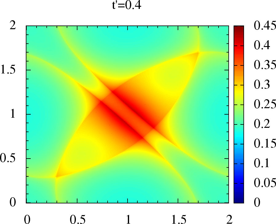 Non-interacting magnetic susceptibility \chi_{0}({\bf q}) for anisotropic triangular lattice. We have q_x, q_y on the x and y axes, in units of \pi for each plot. The upper panel is for t'=0,0.2,0.4,0.6 where the maxima lies on, or around \{\pi,\pi\}, while in lower panel for t'=0.7,0.8,0.9,1 the maxima has shifted to incommensurate {\bf q}.