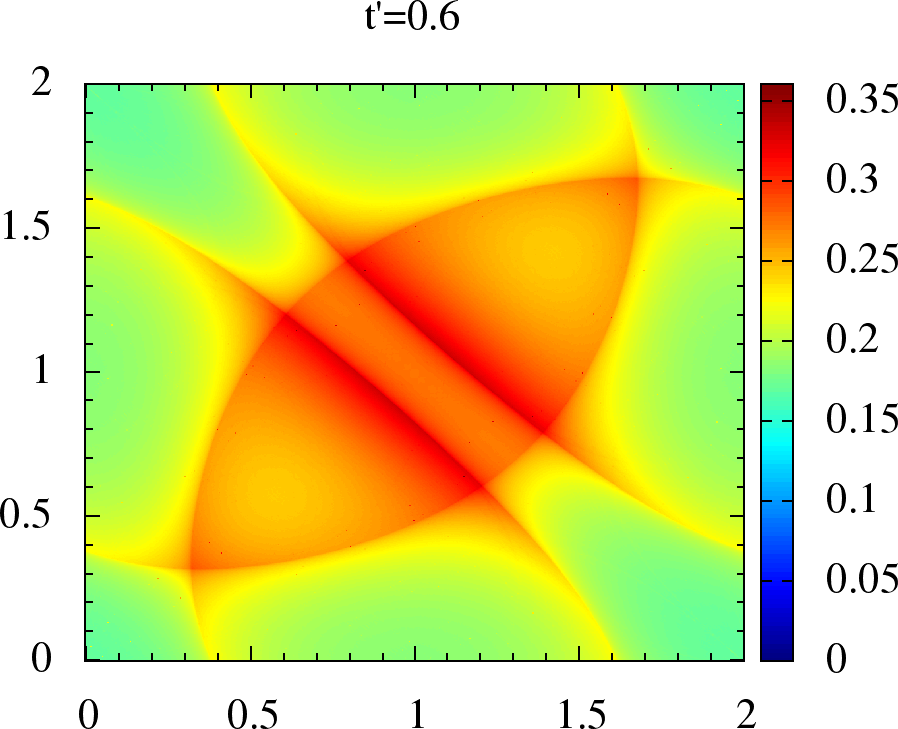 Non-interacting magnetic susceptibility \chi_{0}({\bf q}) for anisotropic triangular lattice. We have q_x, q_y on the x and y axes, in units of \pi for each plot. The upper panel is for t'=0,0.2,0.4,0.6 where the maxima lies on, or around \{\pi,\pi\}, while in lower panel for t'=0.7,0.8,0.9,1 the maxima has shifted to incommensurate {\bf q}.