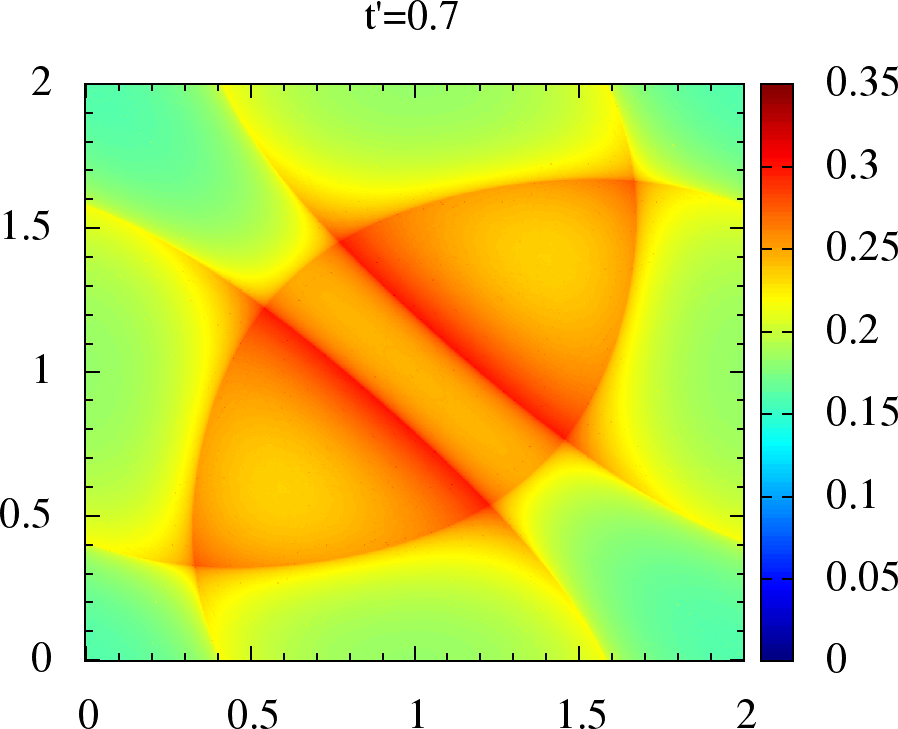 Non-interacting magnetic susceptibility \chi_{0}({\bf q}) for anisotropic triangular lattice. We have q_x, q_y on the x and y axes, in units of \pi for each plot. The upper panel is for t'=0,0.2,0.4,0.6 where the maxima lies on, or around \{\pi,\pi\}, while in lower panel for t'=0.7,0.8,0.9,1 the maxima has shifted to incommensurate {\bf q}.