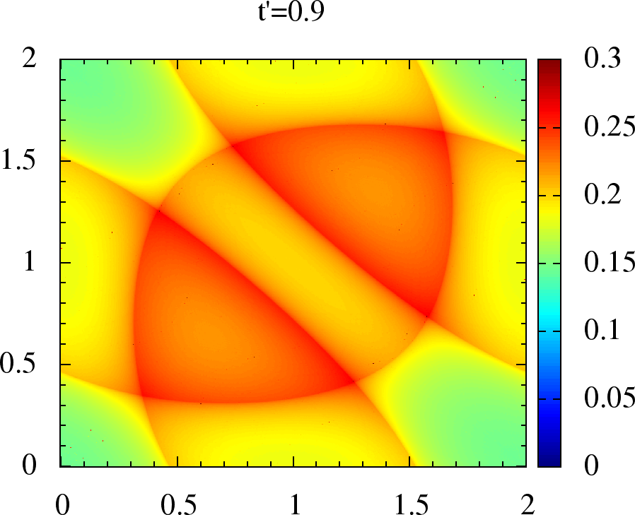 Non-interacting magnetic susceptibility \chi_{0}({\bf q}) for anisotropic triangular lattice. We have q_x, q_y on the x and y axes, in units of \pi for each plot. The upper panel is for t'=0,0.2,0.4,0.6 where the maxima lies on, or around \{\pi,\pi\}, while in lower panel for t'=0.7,0.8,0.9,1 the maxima has shifted to incommensurate {\bf q}.