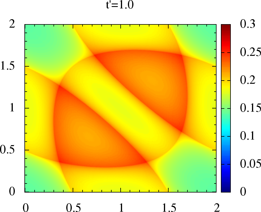Non-interacting magnetic susceptibility \chi_{0}({\bf q}) for anisotropic triangular lattice. We have q_x, q_y on the x and y axes, in units of \pi for each plot. The upper panel is for t'=0,0.2,0.4,0.6 where the maxima lies on, or around \{\pi,\pi\}, while in lower panel for t'=0.7,0.8,0.9,1 the maxima has shifted to incommensurate {\bf q}.